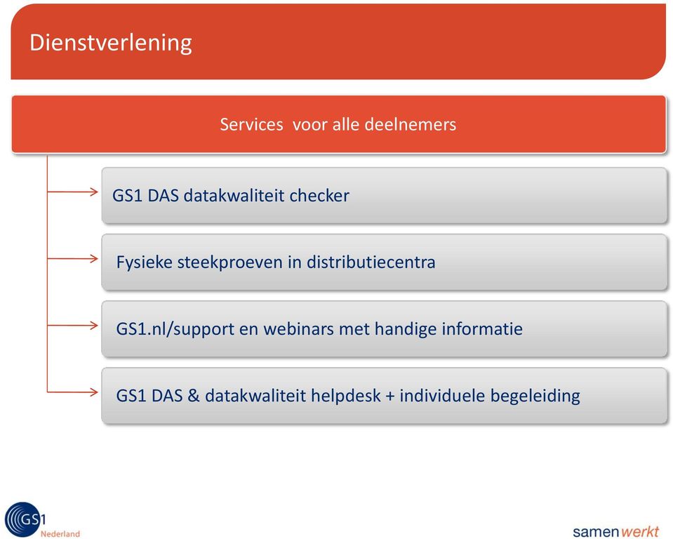 distributiecentra GS1.