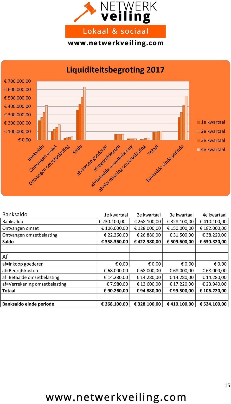 100,00 Ontvangen omzet 106.000,00 128.000,00 150.000,00 182.000,00 Ontvangen omzetbelasting 22.260,00 26.880,00 31.500,00 38.220,00 Saldo 358.360,00 422.980,00 509.600,00 630.