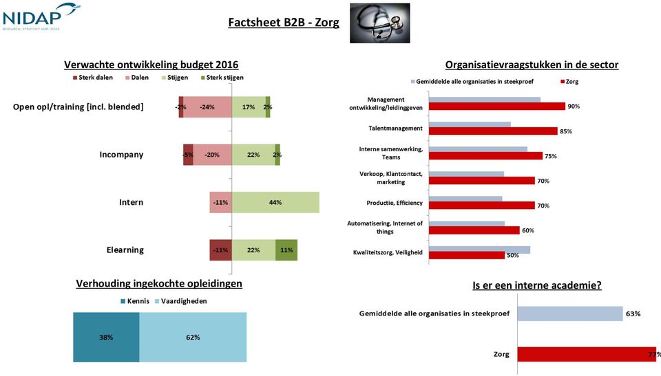 Organisatievraagstukken in de sector