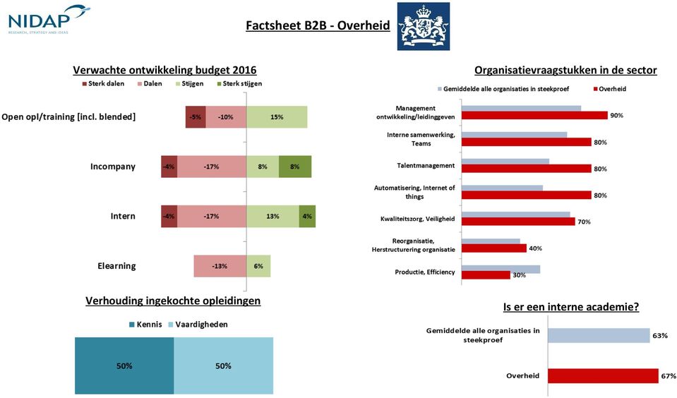 Organisatievraagstukken in de sector