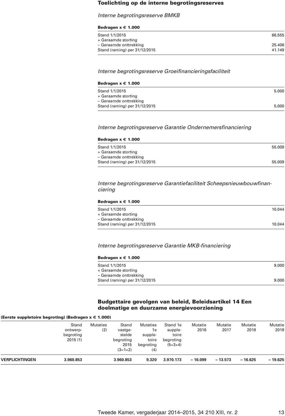 000 Interne sreserve Garantie Ondernemersfinanciering Bedragen x 1.000 1/1/2015 55.009 + Geraamde storting Geraamde onttrekking (raming) per 31/12/2015 55.