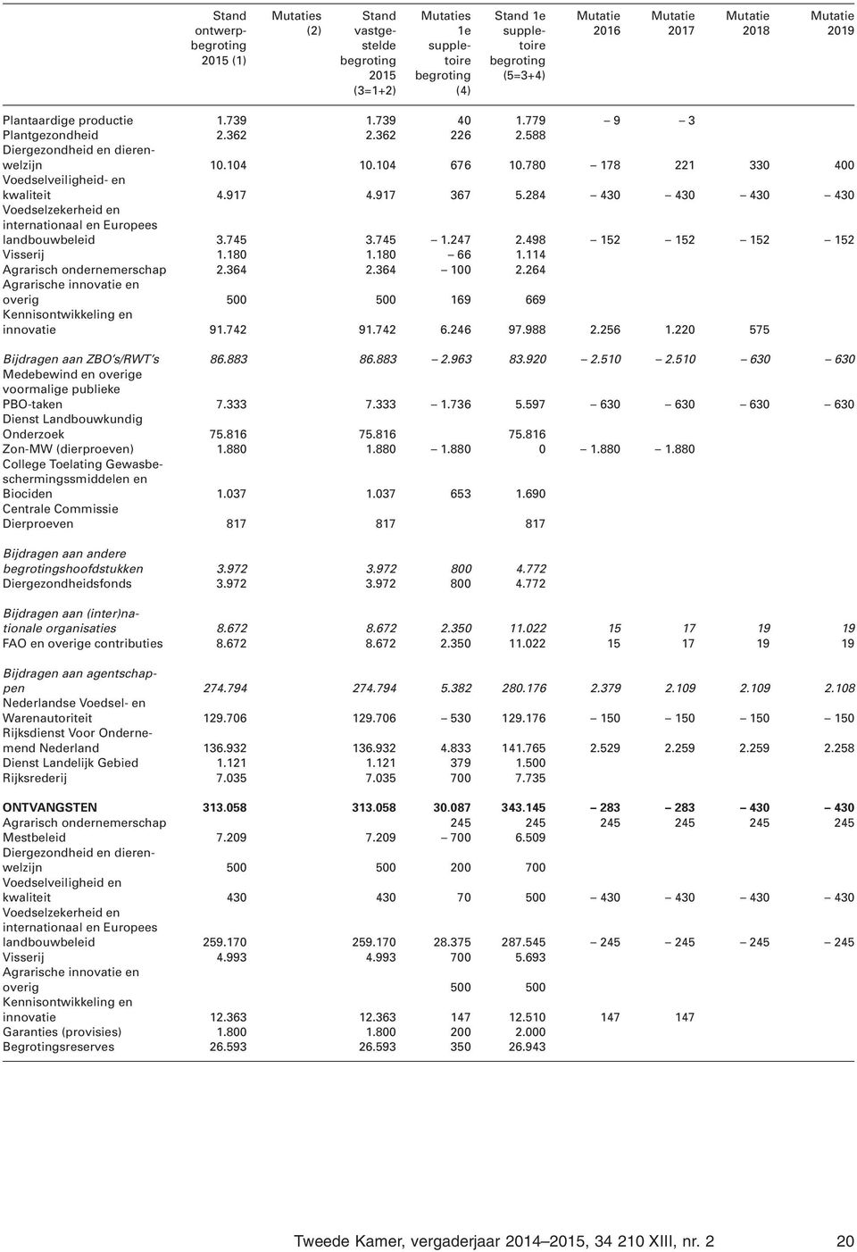 498 152 152 152 152 Visserij 1.180 1.180 66 1.114 Agrarisch ondernemerschap 2.364 2.364 100 2.264 Agrarische innovatie en overig 500 500 169 669 Kennisontwikkeling en innovatie 91.742 91.742 6.246 97.