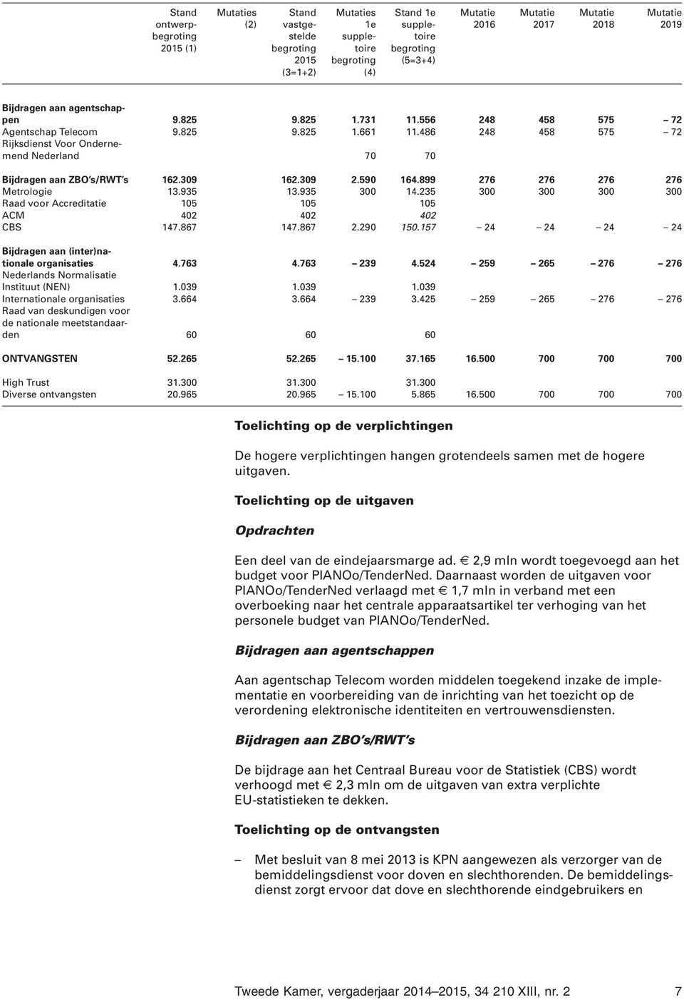 235 300 300 300 300 Raad voor Accreditatie 105 105 105 ACM 402 402 402 CBS 147.867 147.867 2.290 150.157 24 24 24 24 Bijdragen aan (inter)nationale organisaties 4.763 4.763 239 4.