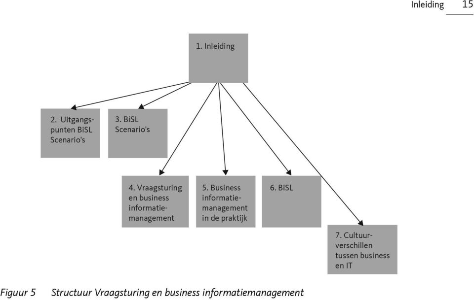 Business informatiemanagement in de praktijk 6. BiSL 7.
