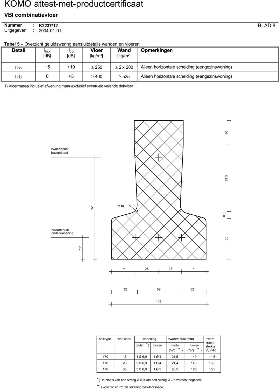 zwaartepunt onderwapening "b" r=10 8.5 50 81.5 30 "o" = 28 28 = 32 52 32 116 balktype 170 170 170 wap.