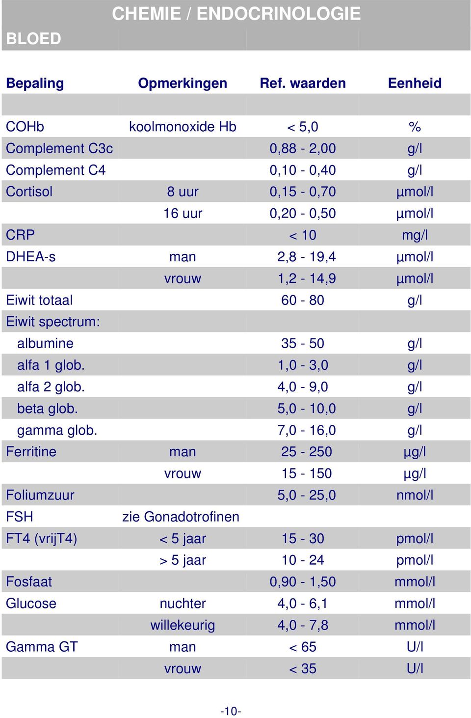 4,0-9,0 g/l beta glob. 5,0-10,0 g/l gamma glob.