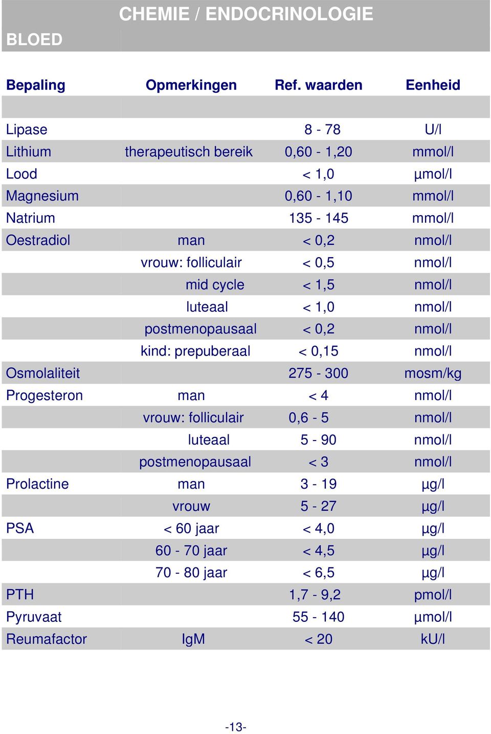 nmol/l Osmolaliteit 275-300 mosm/kg Progesteron man < 4 nmol/l vrouw: folliculair 0,6-5 nmol/l luteaal 5-90 nmol/l postmenopausaal < 3 nmol/l Prolactine man