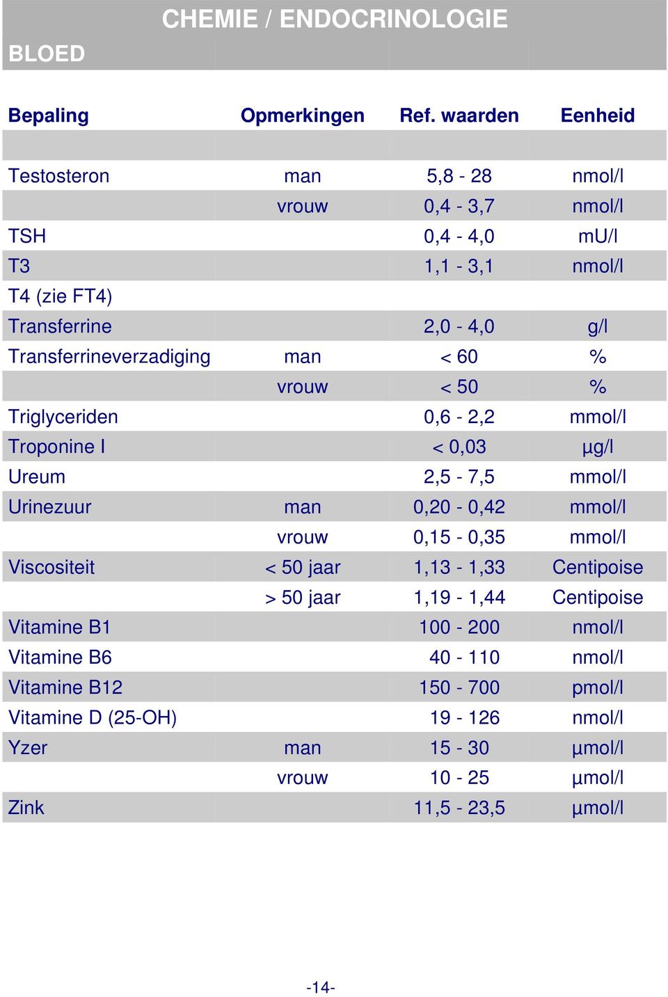 man 0,20-0,42 mmol/l vrouw 0,15-0,35 mmol/l Viscositeit < 50 jaar 1,13-1,33 Centipoise > 50 jaar 1,19-1,44 Centipoise Vitamine B1 100-200 nmol/l