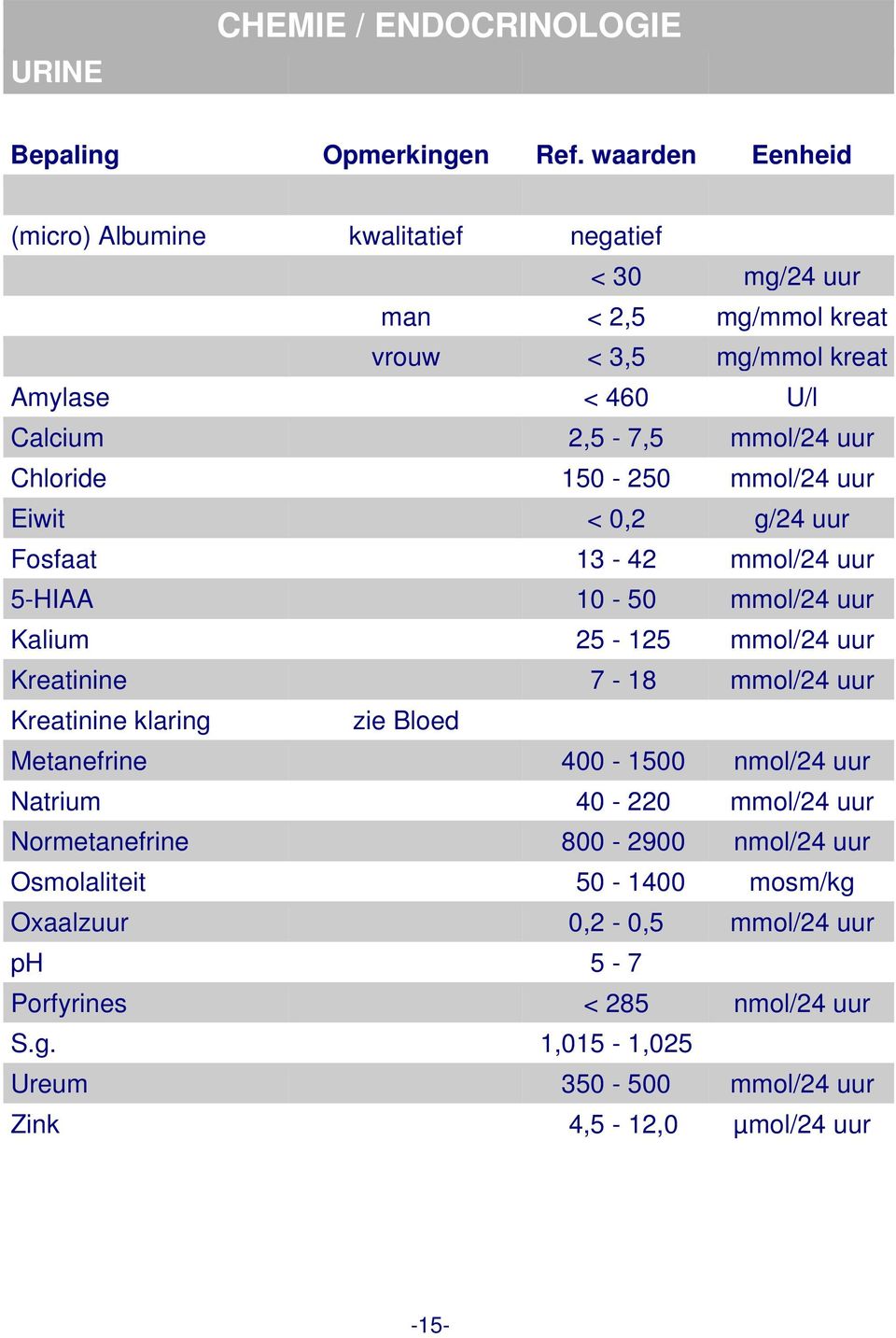 Kreatinine 7-18 mmol/24 uur Kreatinine klaring zie Bloed Metanefrine 400-1500 nmol/24 uur Natrium 40-220 mmol/24 uur Normetanefrine 800-2900 nmol/24 uur