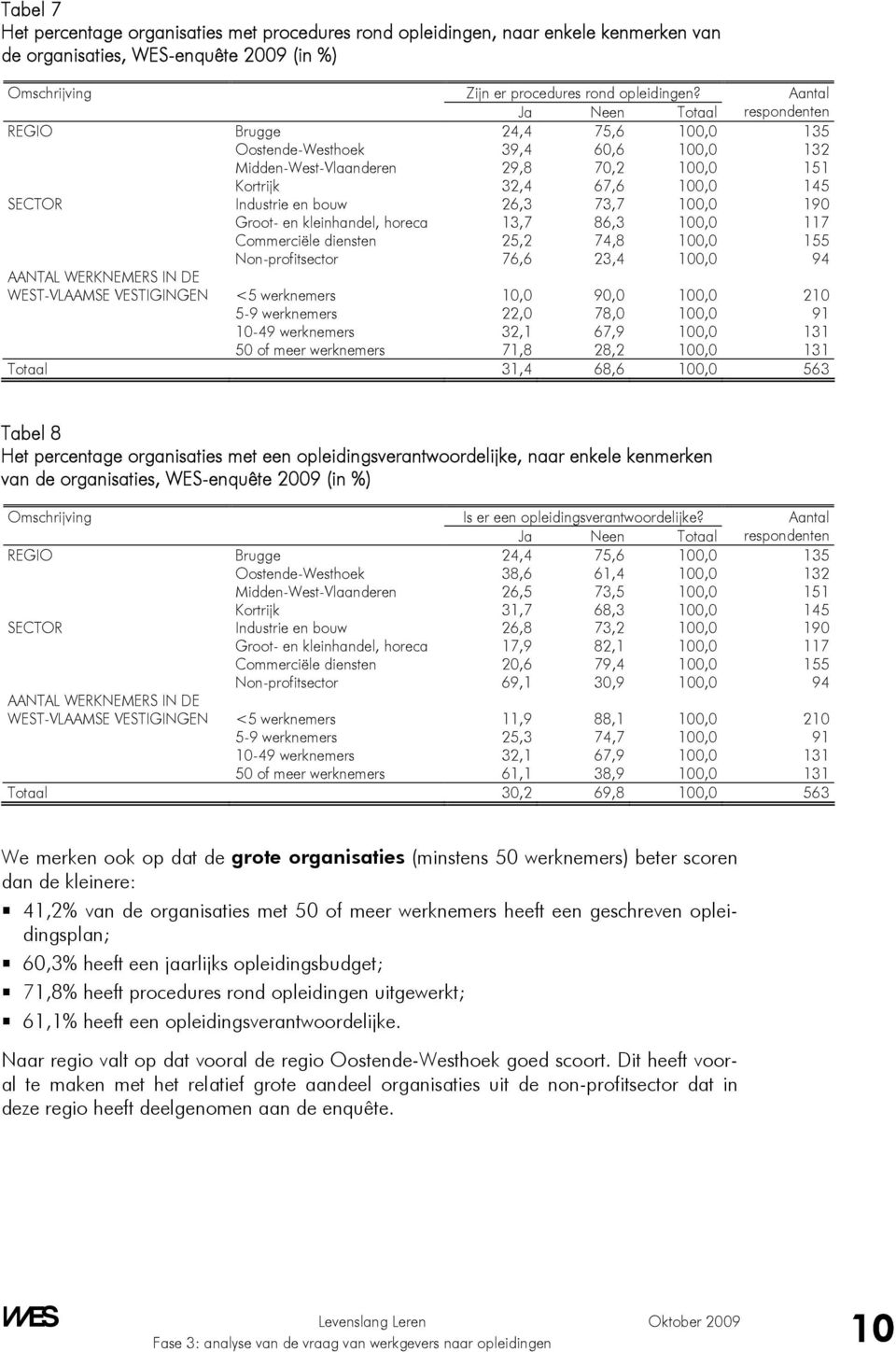 bouw 26,3 73,7 100,0 190 Groot- en kleinhandel, horeca 13,7 86,3 100,0 117 Commerciële diensten 25,2 74,8 100,0 155 Non-profitsector 76,6 23,4 100,0 94 AANTAL WERKNEMERS IN DE WEST-VLAAMSE