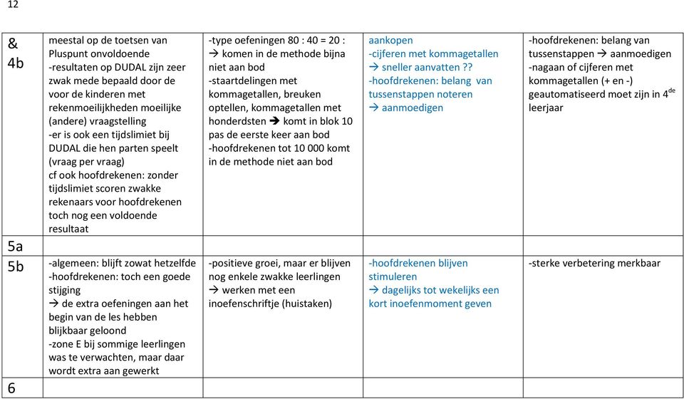 blijft zowat hetzelfde -hoofdrekenen: toch een goede stijging de extra oefeningen aan het begin van de les hebben blijkbaar geloond -zone E bij sommige leerlingen was te verwachten, maar daar wordt