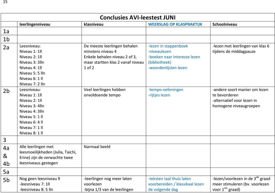 leesmoeilijkheden (Julia, Taichi, Erine) zijn de verwachte twee leesniveaus gestegen 5a 5b Nog geen leesniveau 9 -leesniveau 7: 1ll -leesniveau 8: 5 lln De meeste leerlingen behalen minstens niveau 4
