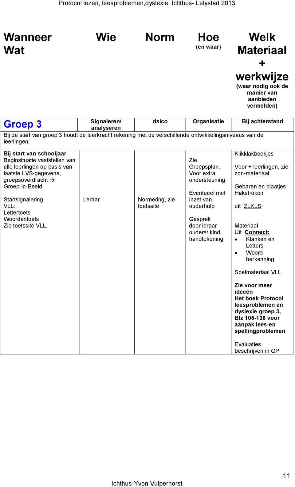 Bij start van schooljaar Beginsituatie vaststellen van alle leerlingen op basis van laatste LVS-gegevens, groepsoverdracht Groep-in-Beeld Startsignalering VLL: Lettertoets Woordentoets Zie toetssite