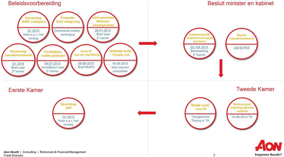 belang Wettelijk kader Premie ovk Q3 /Q4 2015 2 e kamer Ligt bij RvS Q1 2016 Brief naar 2 e kamer 06-07-2015 Hoofdlijnen naar 2 e kamer 26-06-2015 Brief MinFin 16-08-2015 Sluit