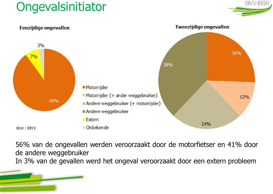 andere weggebruiker In 3% van de gevallen werd