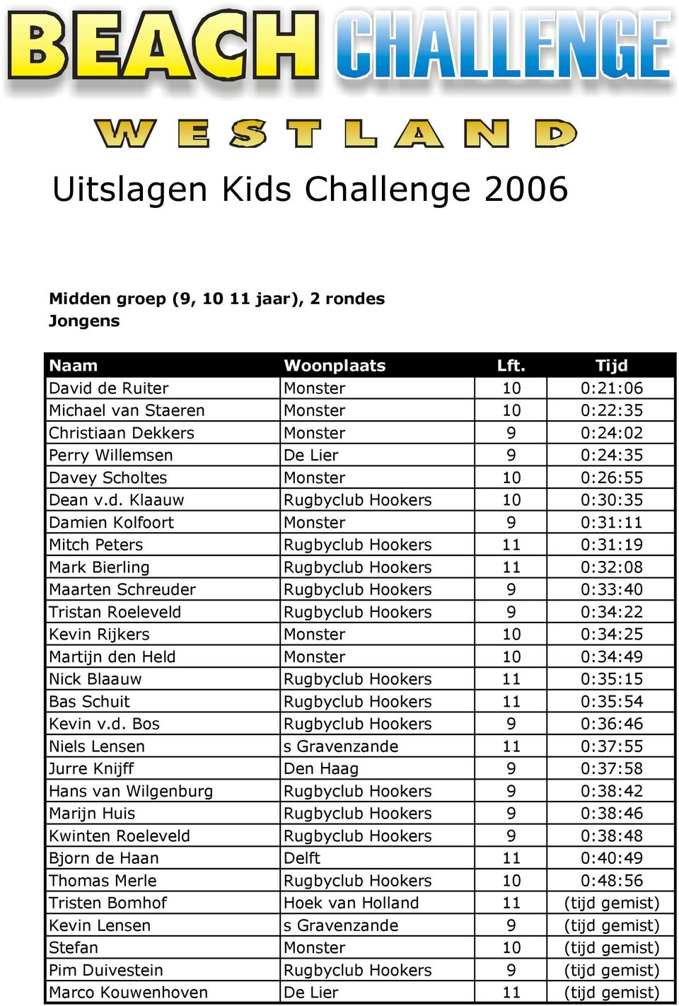 Klaauw Rugbyclub Hookers 10 0:30:35 Damien Kolfoort Monster 9 0:31:11 Mitch Peters Rugbyclub Hookers 11 0:31:19 Mark Bierling Rugbyclub Hookers 11 0:32:08 Maarten Schreuder Rugbyclub Hookers 9