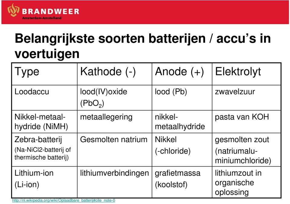 of thermische batterij) Lithium-ion (Li-ion) Gesmolten natrium lithiumverbindingen http://nl.wikipedia.
