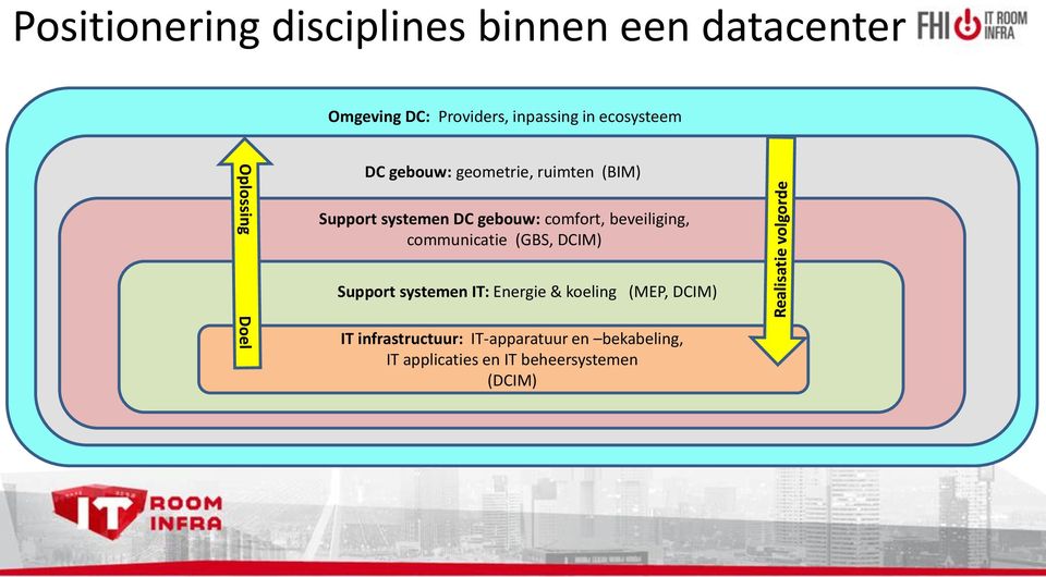 beveiliging, communicatie (GBS, DCIM) Support systemen IT: Energie & koeling (MEP,