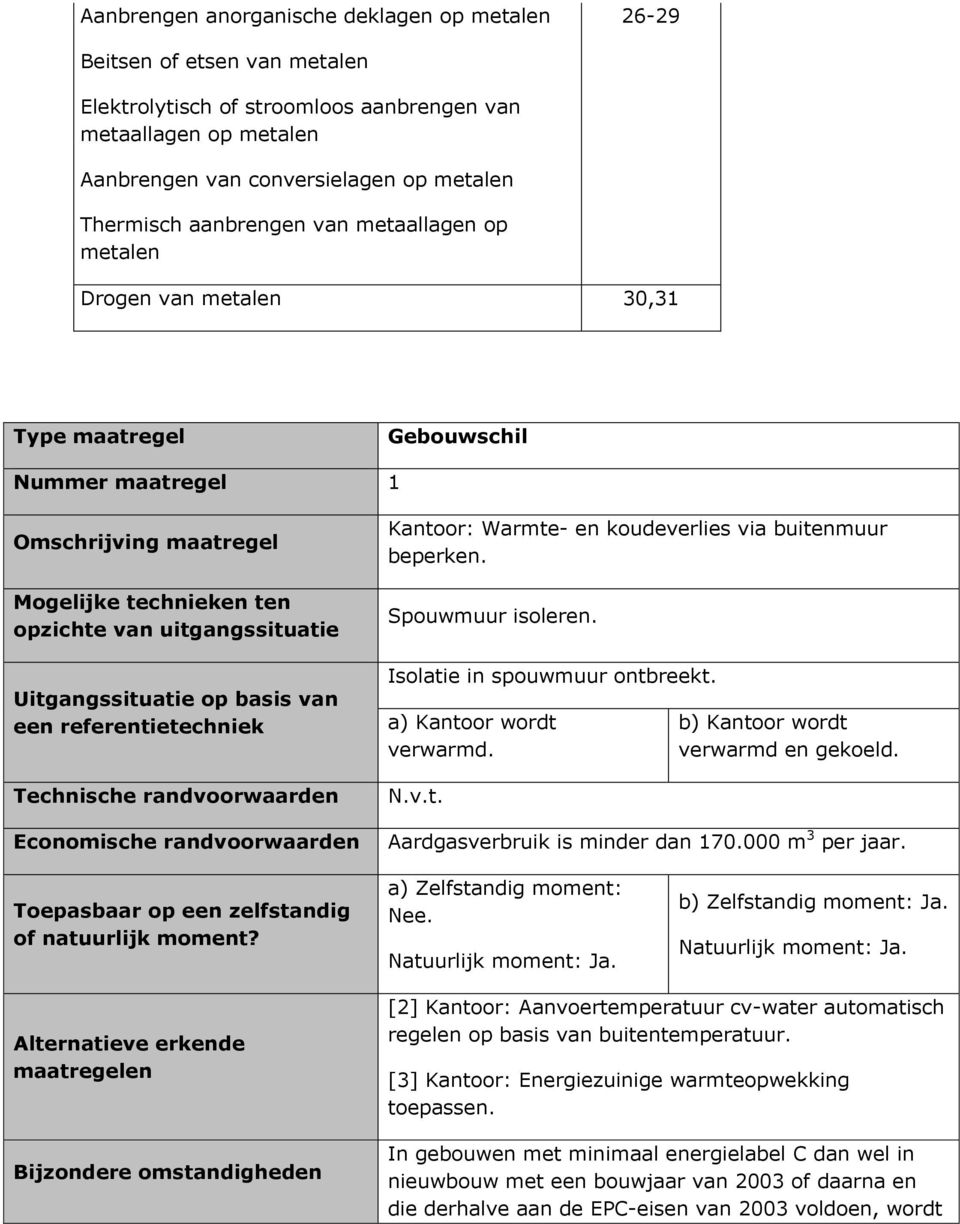 Isolatie in spouwmuur ontbreekt. a) Kantoor wordt verwarmd. b) Kantoor wordt verwarmd en gekoeld. Aardgasverbruik is minder dan 170.000 m 3 per jaar. a) Zelfstandig moment: Nee.