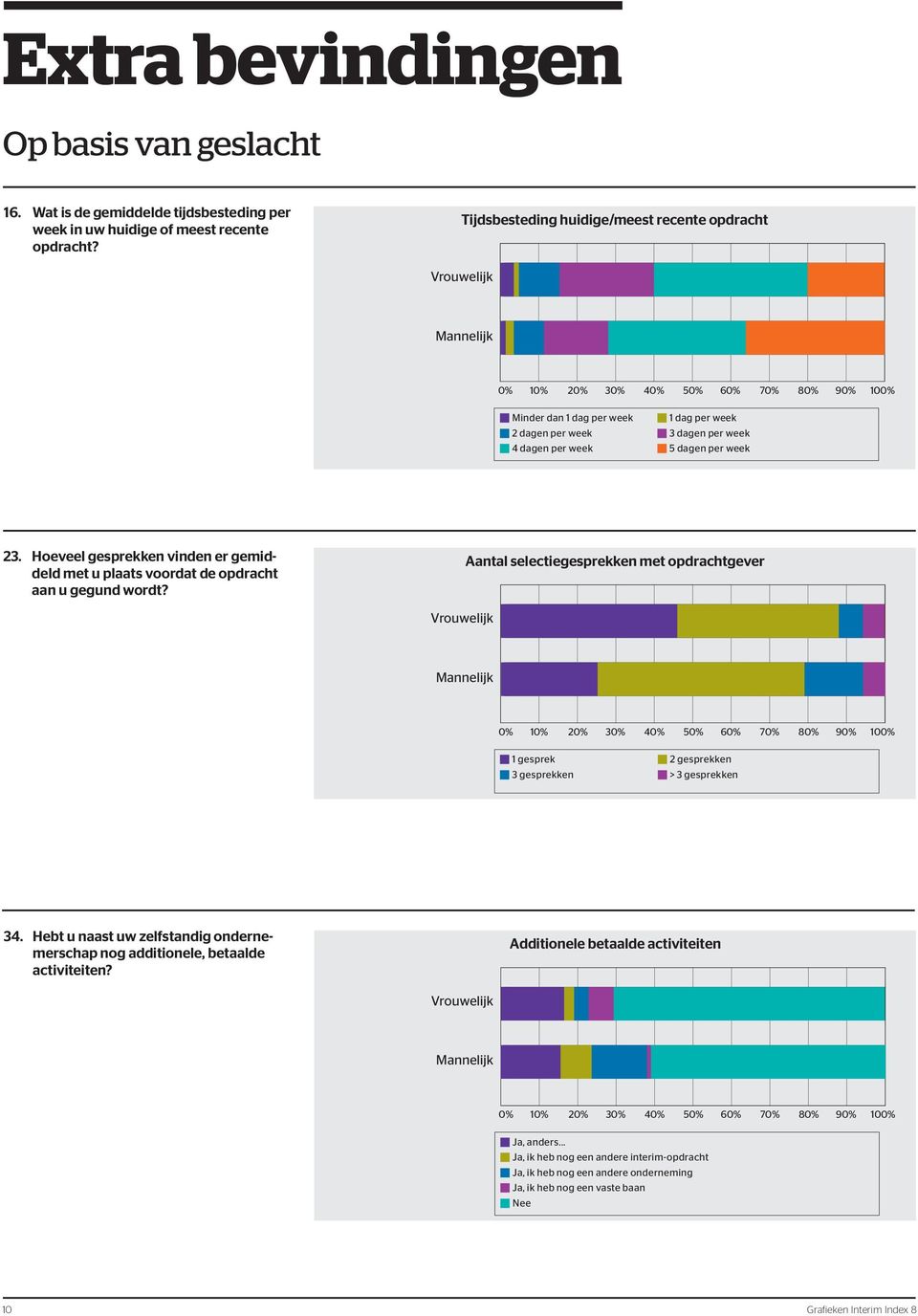 Hoeveel gesprekken vinden er gemiddeld met u plaats voordat de opdracht aan u gegund wordt?