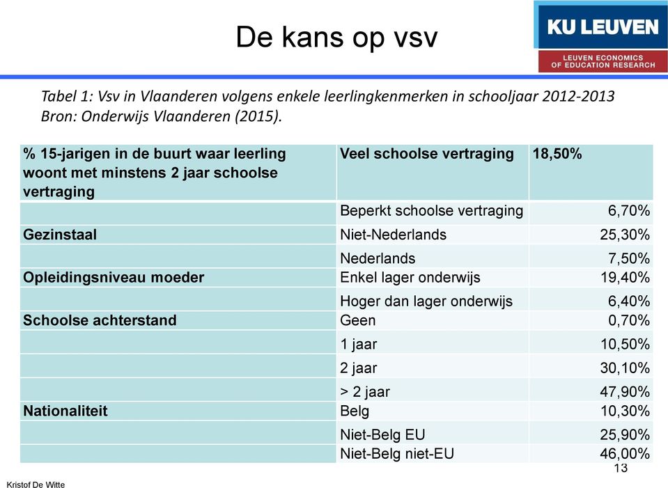 vertraging 6,70% Gezinstaal Niet-Nederlands 25,30% Nederlands 7,50% Opleidingsniveau moeder Enkel lager onderwijs 19,40% Hoger dan lager