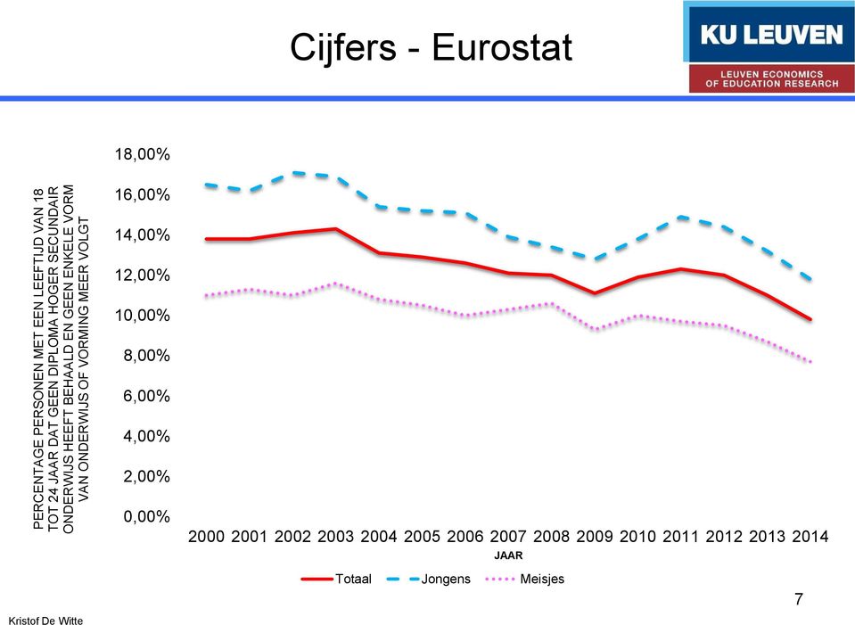 Eurostat 18,00% 16,00% 14,00% 12,00% 10,00% 8,00% 6,00% 4,00% 2,00% 0,00% 2000 2001 2002