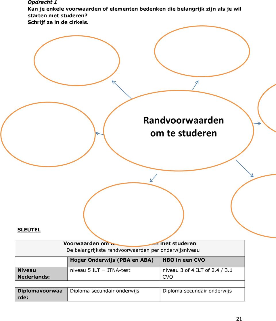 Randvoorwaarden om te studeren SLEUTEL Voorwaarden om te kunnen starten met studeren De belangrijkste randvoorwaarden