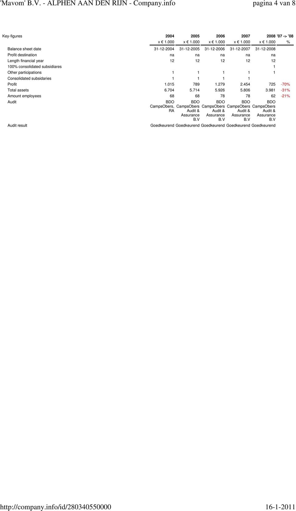 000 % Balance sheet date 31-12-2004 31-12-2005 31-12-2006 31-12-2007 31-12-2008 Profit destination na na na na na Length financial year 12 12 12 12 12 100% consolidated