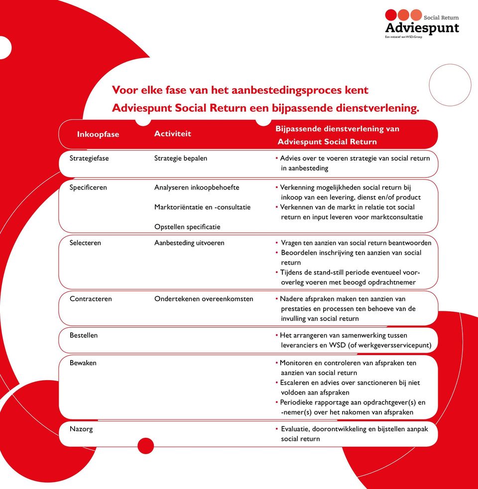 Verkenning mogelijkheden bij inkoop van een levering, dienst en/of product Marktoriëntatie en -consultatie Verkennen van de markt in relatie tot social return en input leveren voor marktconsultatie