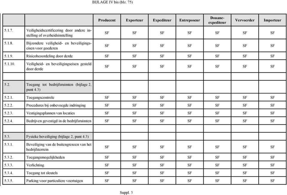 2.3. Vestigingsplannen van locaties 5.2.4. Bedrijven gevestigd in de bedrijfsruimten 5.3. Fysieke beveiliging (bijlage 2, punt 4.3) 5.3.1.