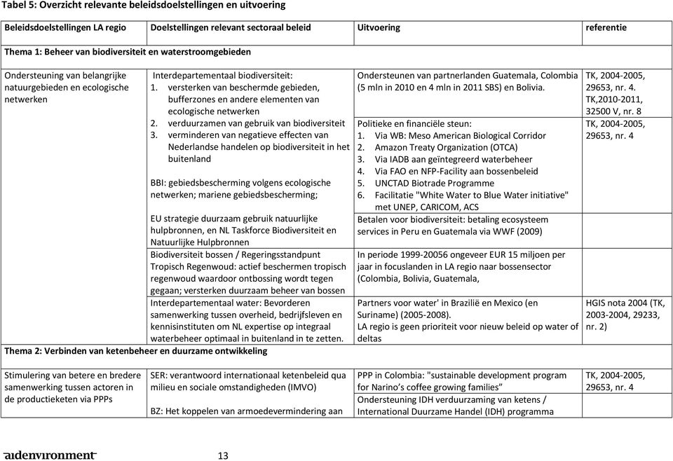 versterken van beschermde gebieden, bufferzones en andere elementen van ecologische netwerken 2. verduurzamen van gebruik van biodiversiteit 3.