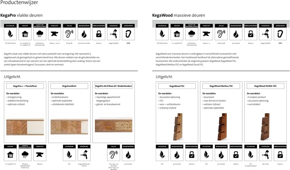 K tot Klasse 4 tot Klasse E750 Klasse 1-2 en 3 tot 42 db 30 en 60 minuten Hoge kwaliteit GND FSC & Keurhout U 1,65 W/m 2.