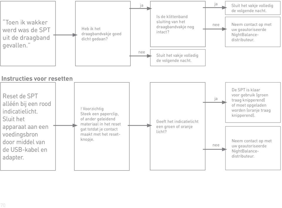 Instructies voor resetten Reset de SPT alléén bij een rood Sluit het apparaat aan een voedingsbron door middel van de USB-kabel en adapter.