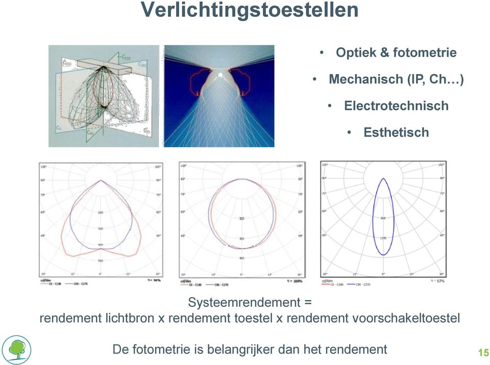 rendement lichtbron x rendement toestel x rendement