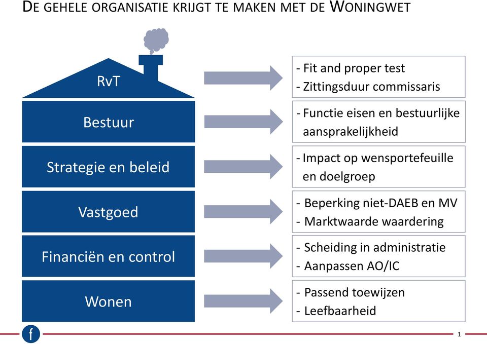 bestuurlijke aansprakelijkheid - Impact op wensportefeuille en doelgroep - Beperking niet-daeb en