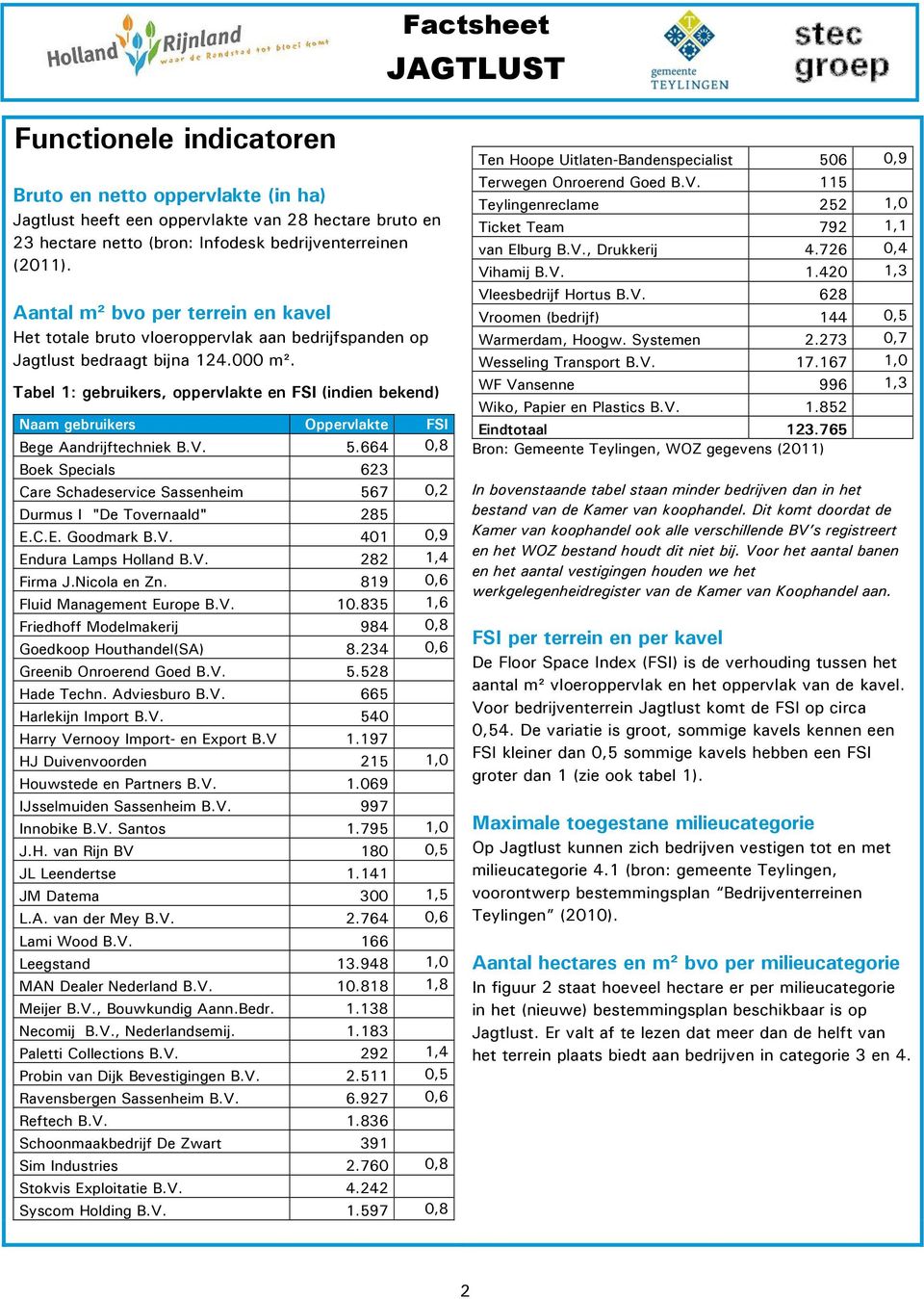 Tabel 1: gebruikers, oppervlakte en FSI (indien bekend) Naam gebruikers Oppervlakte FSI Bege Aandrijftechniek B.V. 5.