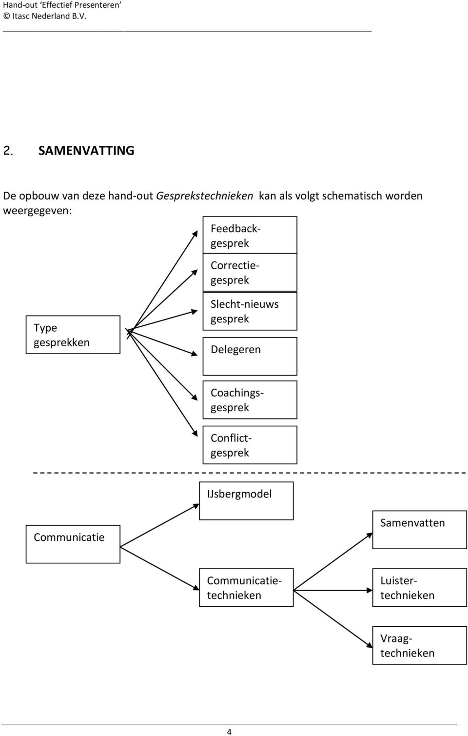 gesprek Delegeren Coachingsgesprek IJsbergmodel Communicatie Samenvatten