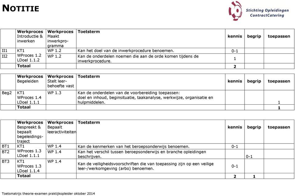 3 Kan de onderdelen van de voorbereiding toepassen: doel en inhoud, beginsituatie, taakanalyse, werkwijze, organisatie en LDoel.. hulpmiddelen.