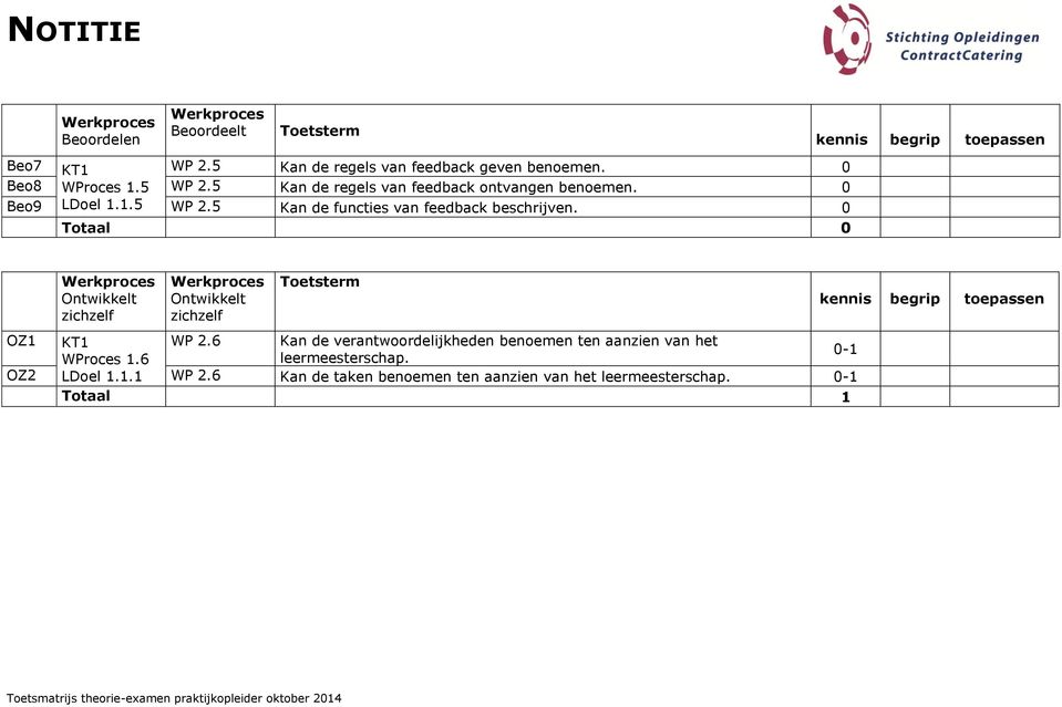 5 Kan de functies van feedback beschrijven. 0 Totaal 0 Ontwikkelt zichzelf Ontwikkelt zichzelf OZ WP 2.