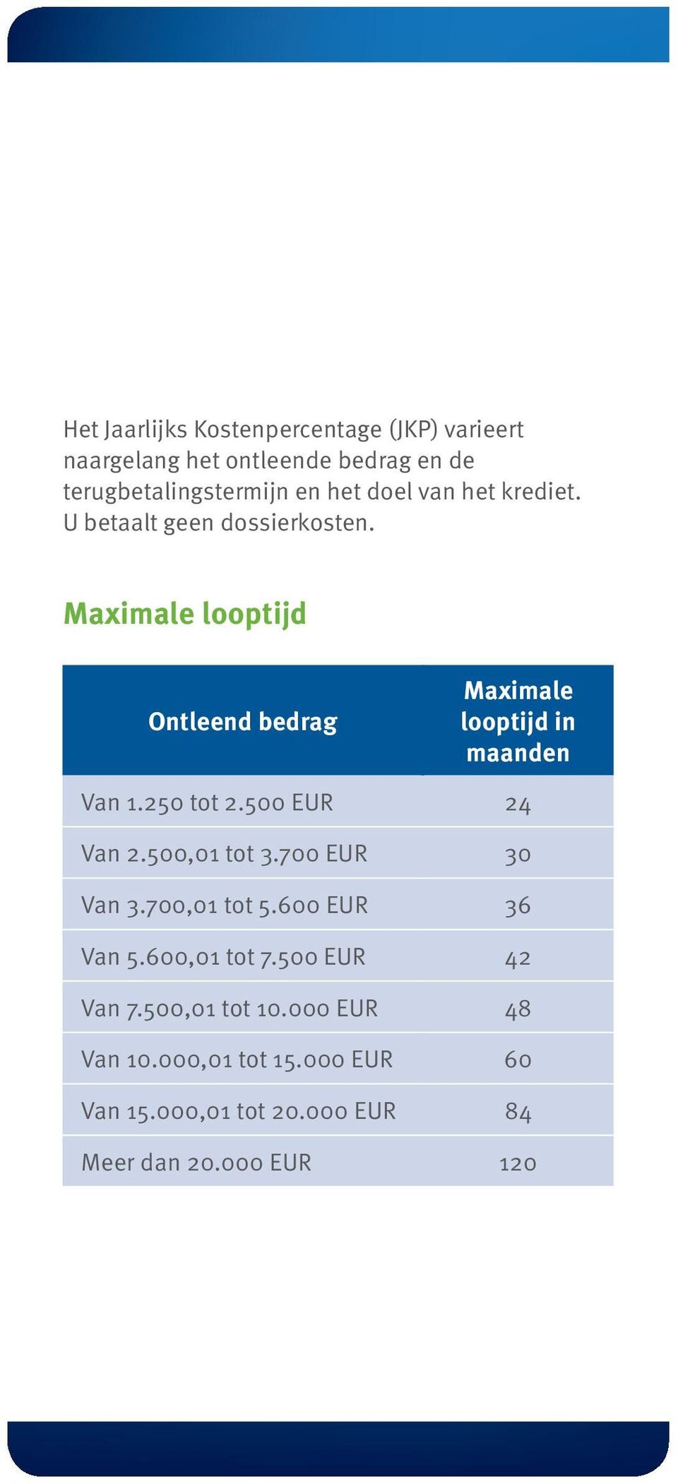 Maximale looptijd Ontleend bedrag Maximale looptijd in maanden Van 1.250 tot 2.500 EUR 24 Van 2.500,01 tot 3.