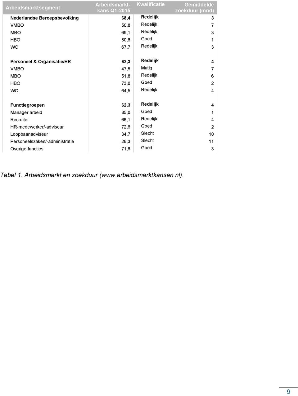 WO 64,5 Redelijk 4 Functiegroepen 62,3 Redelijk 4 Manager arbeid 85,0 Goed 1 Recruiter 66,1 Redelijk 4 HR-medewerker/-adviseur 72,6 Goed 2