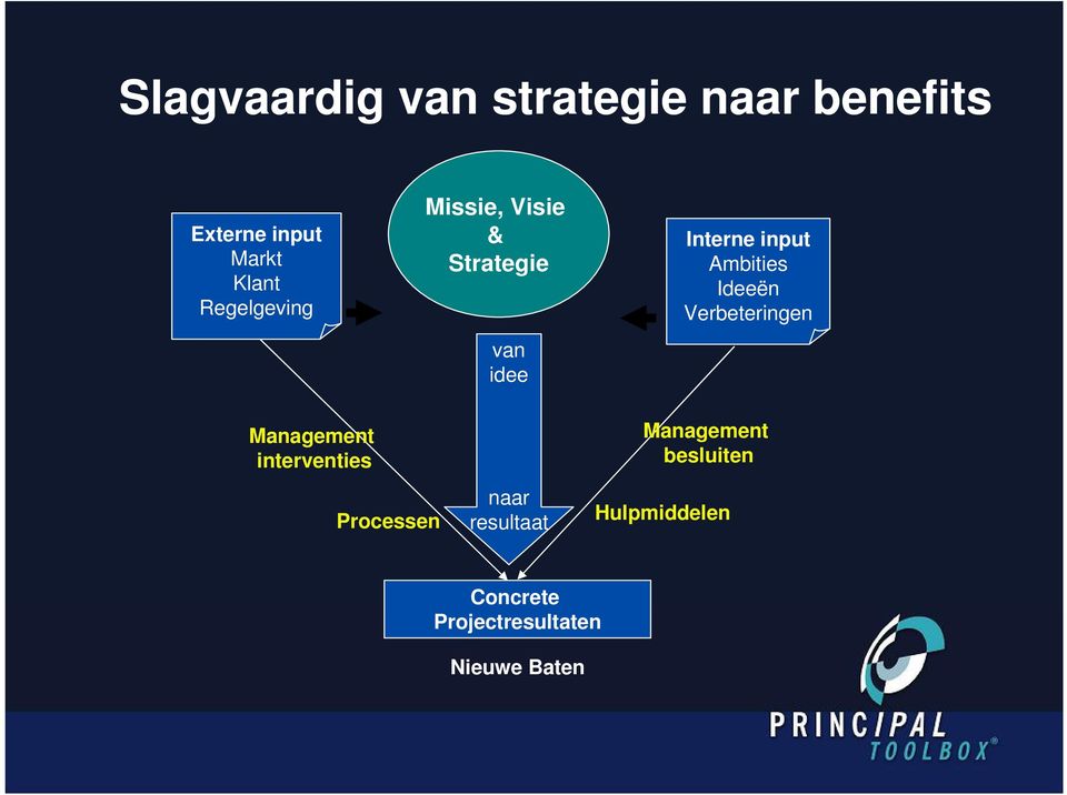 Ideeën Verbeteringen Management interventies Processen naar resultaat