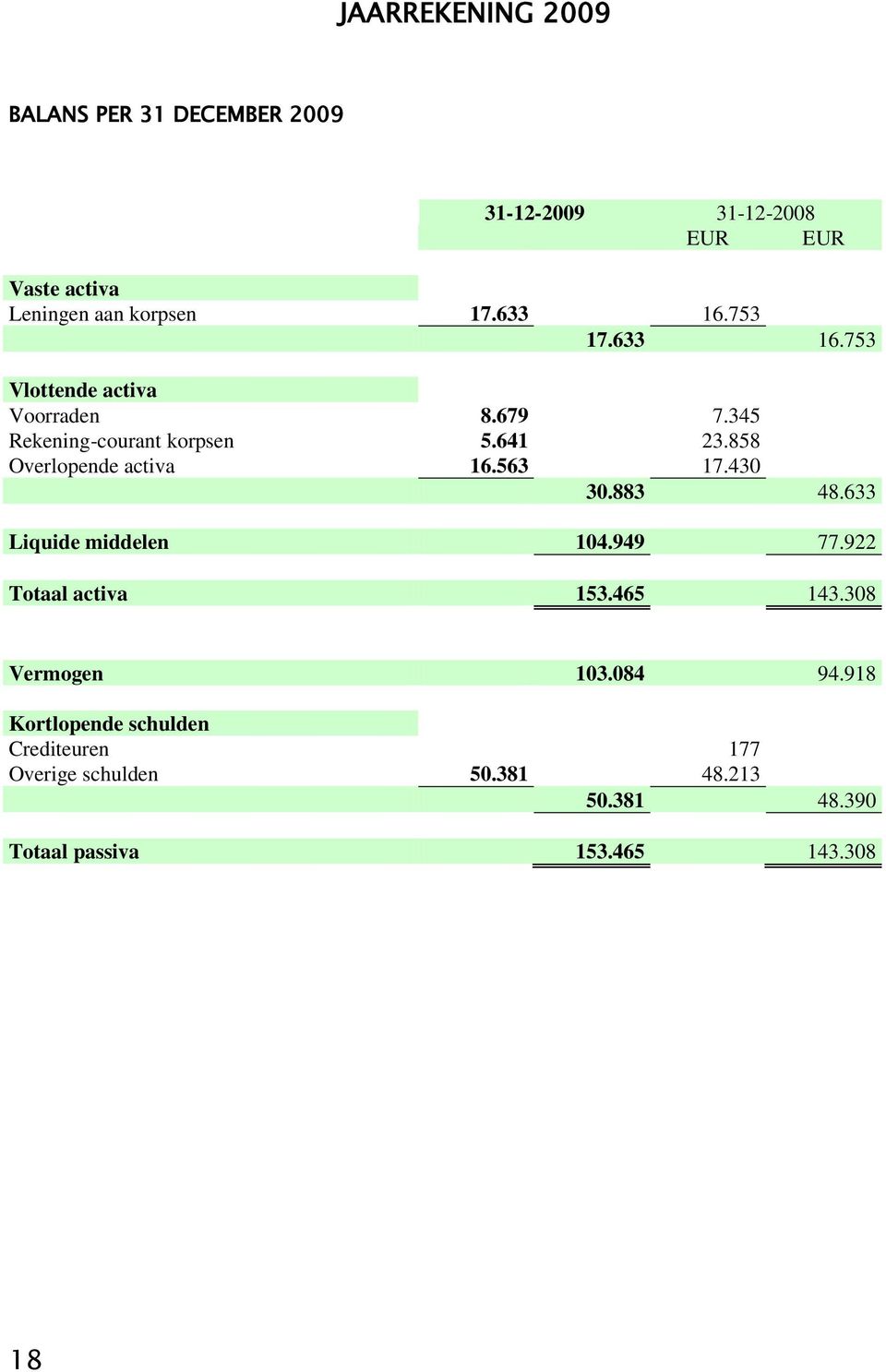 858 Overlopende activa 16.563 17.430 30.883 48.633 Liquide middelen 104.949 77.922 Totaal activa 153.465 143.