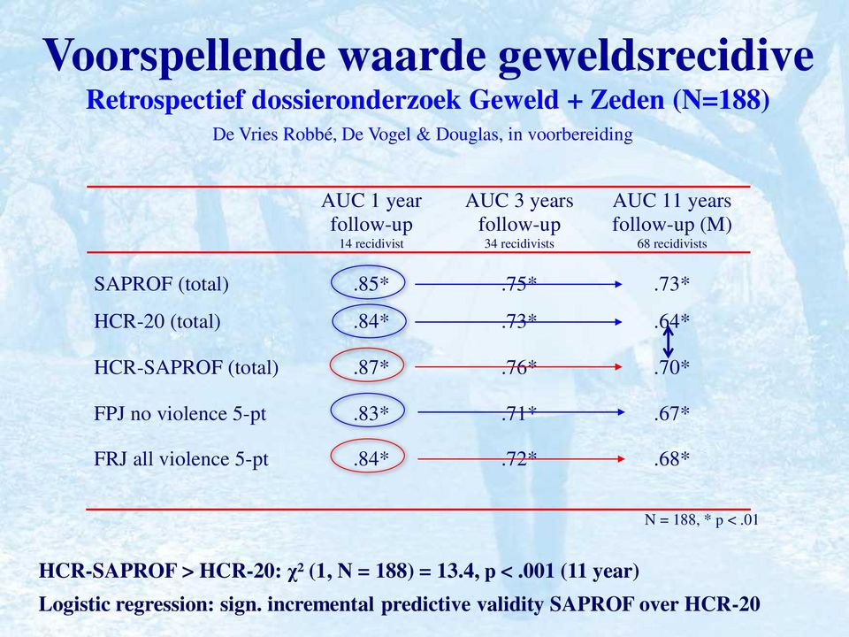 (total).85*.75*.73* HCR-20 (total).84*.73*.64* HCR-SAPROF (total).87*.76*.70* FPJ no violence 5-pt.83*.71*.67* FRJ all violence 5-pt.84*.72*.