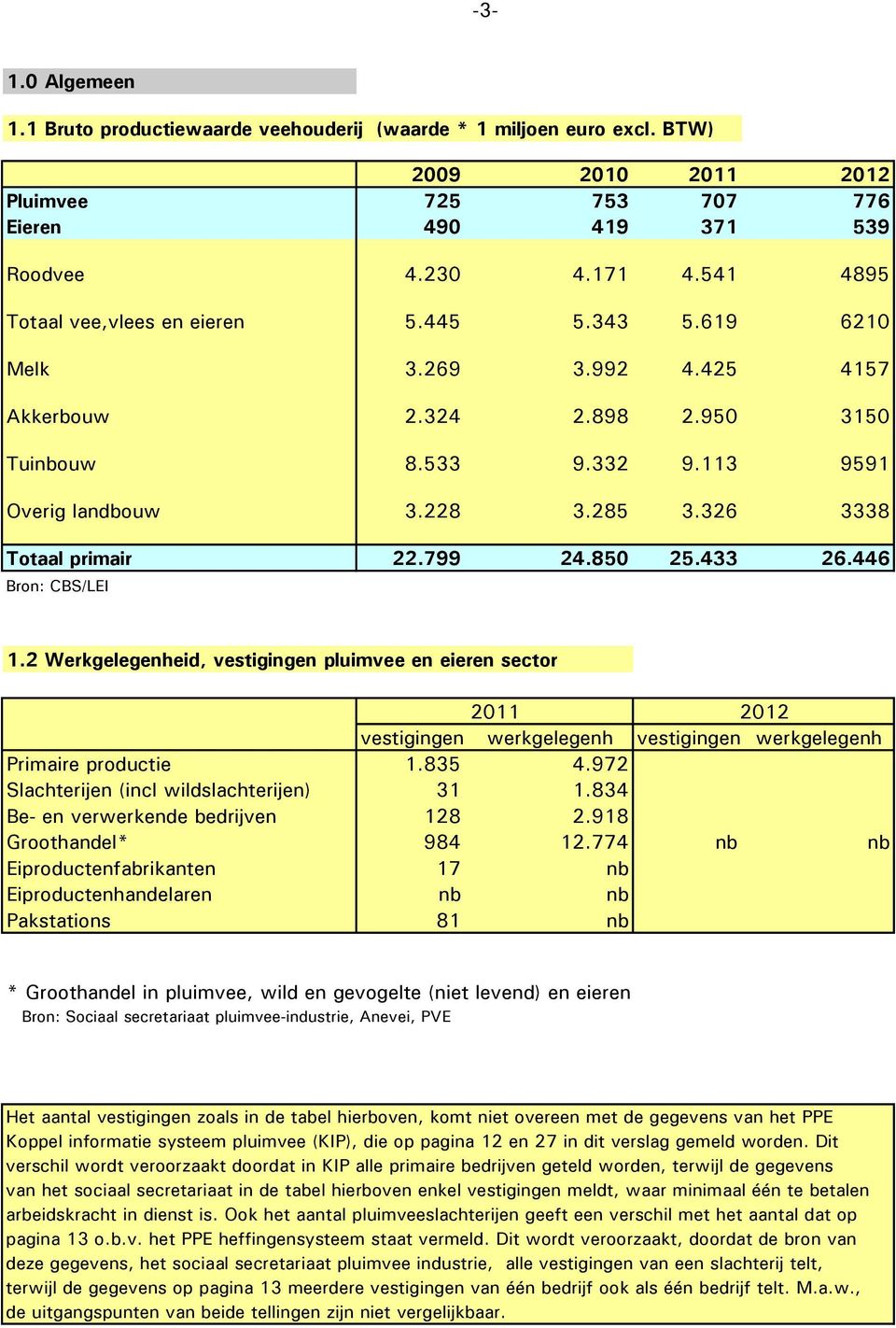 326 3338 Totaal primair 22.799 24.850 25.433 26.446 Bron: CBS/LEI 1.