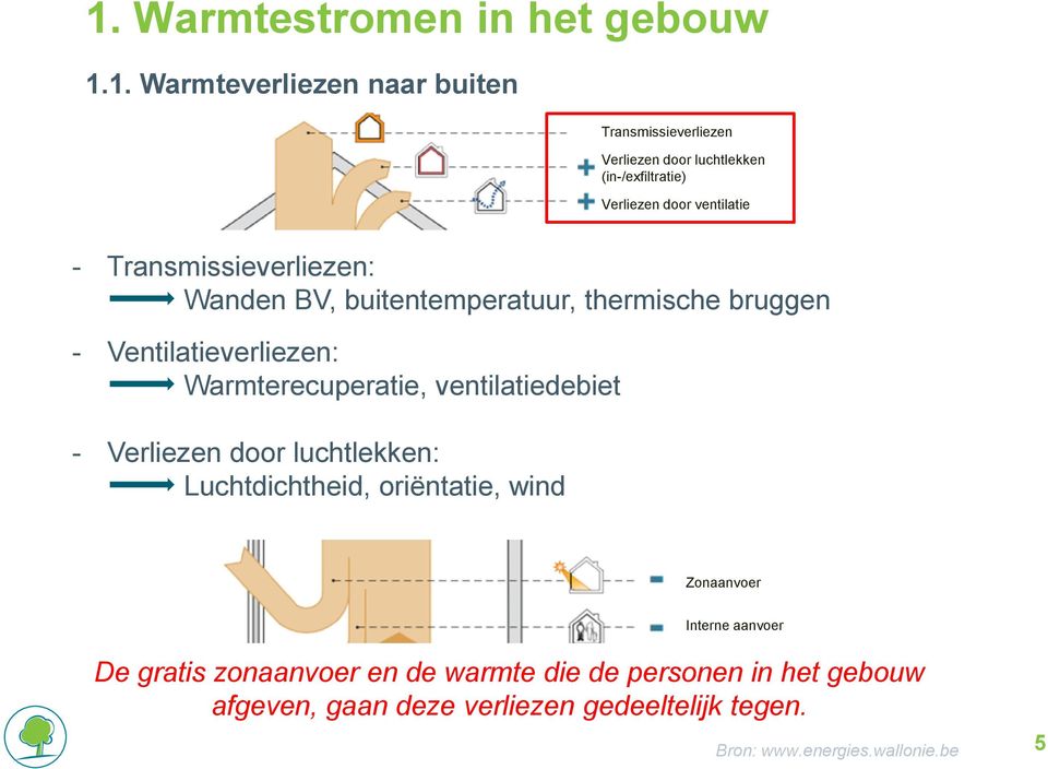 Warmterecuperatie, ventilatiedebiet - Verliezen door luchtlekken: Luchtdichtheid, oriëntatie, wind Zonaanvoer Interne aanvoer De
