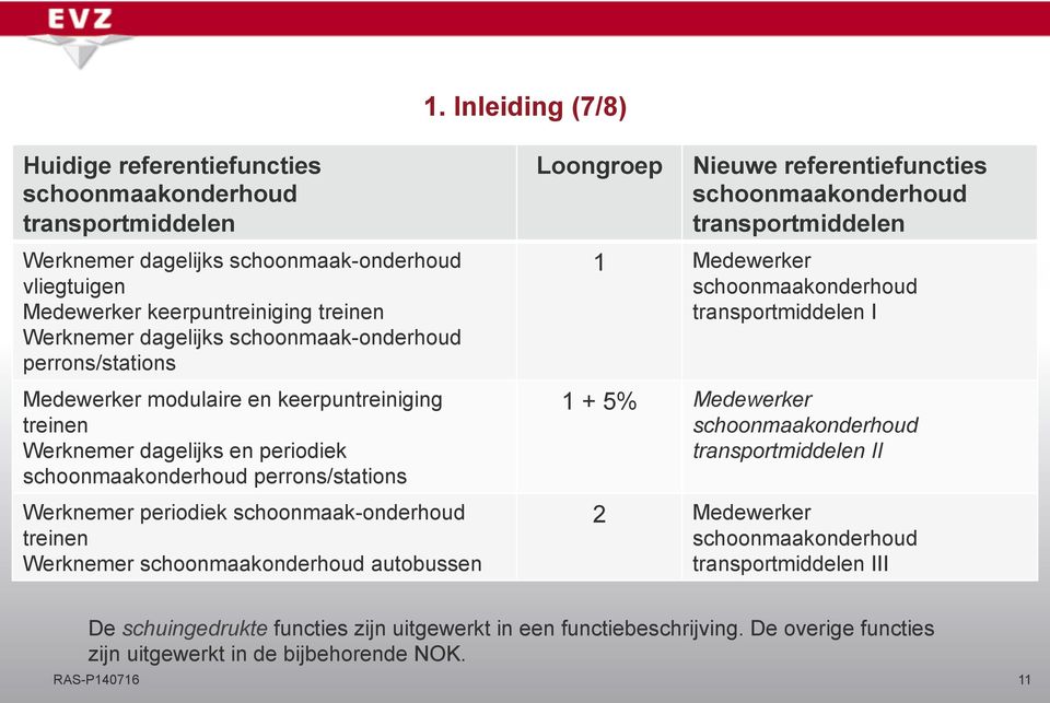treinen Werknemer schoonmaakonderhoud autobussen Loongroep Nieuwe referentiefuncties schoonmaakonderhoud transportmiddelen 1 Medewerker schoonmaakonderhoud transportmiddelen I 1 + 5% Medewerker