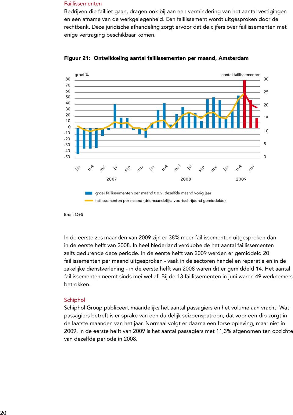 Figuur 21: Ontwikkeling aantal faillissementen per maand, Amsterdam 8 7 6 5 4 3 2 1-1 -2-3 -4-5 groei % aantal faillissementen 3 25 2 15 1 5 mei sep nov me i sep nov mei 27 28 29 groei