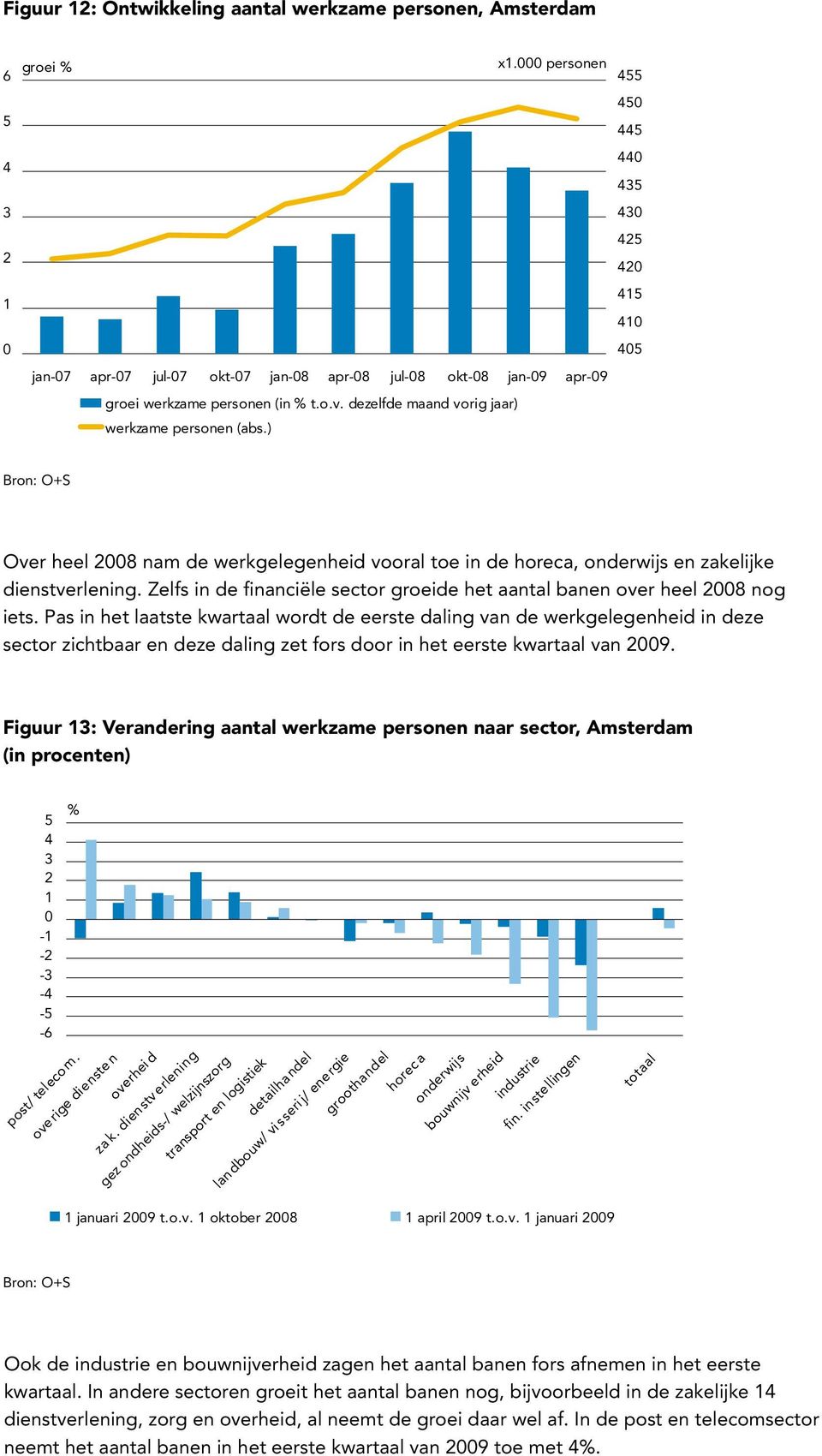 Zelfs in de financiële sector groeide het aantal banen over heel 28 nog iets.