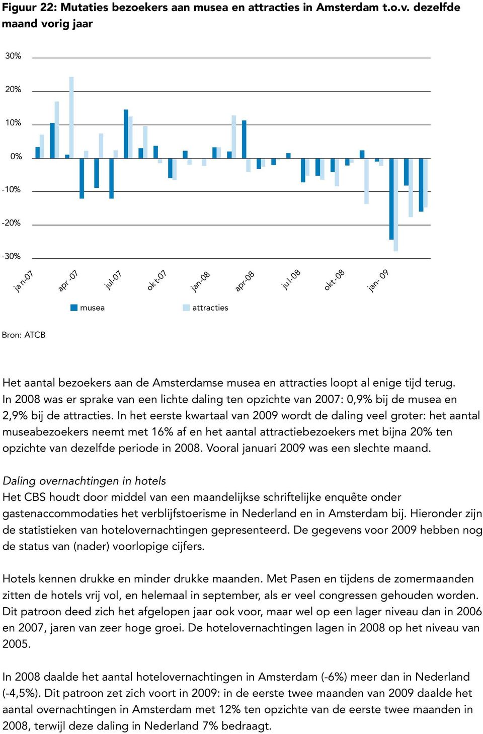 In 28 was er sprake van een lichte daling ten opzichte van 27:,9% bij de musea en 2,9% bij de attracties.